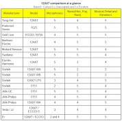 12AX7 Audio Vacuum Tubes Comparison Chart