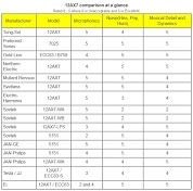 12AX7 Audio Vacuum Tubes Comparison Chart